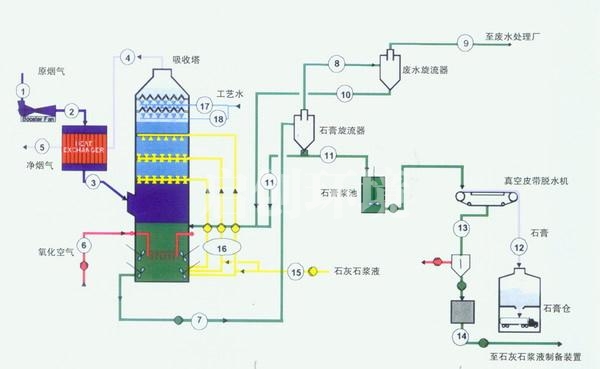 仙桃湿法烟气脱硫技术