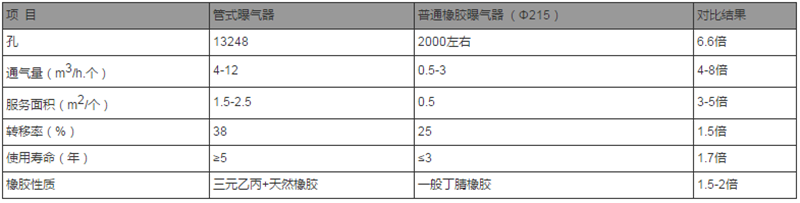 黑臭水体治理方案